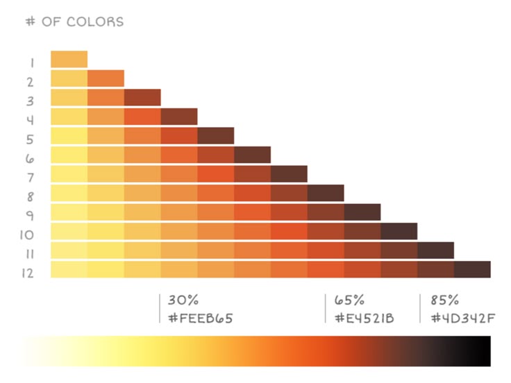 the image shows a color palette illustrating the concept of shades and the number of colors used to create a gradient. there are 12 rows, each representing a different number of colors used, ranging from 1 to 12. the colors transition from a light yelloworange to a dark brownorange. below the palette, a continuous gradient is displayed, and hex codes for three specific shades (30% #feeb65, 65% #e4521b, 85% #4d342f) are provided. the image demonstrates how increasing the number of colors can create a smoother color transition.