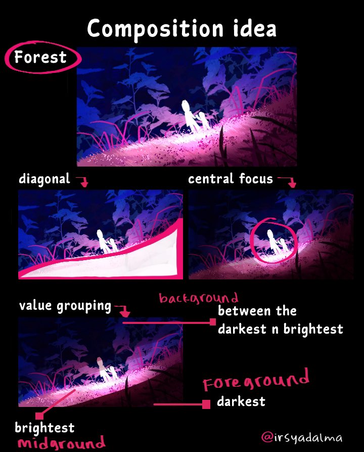 he image is a tutorial on composition in digital painting, focusing on creating a forest scene at night.  the tutorial breaks down the process into several steps using visual examples.  it highlights the use of value grouping to create depth and focus, showing how to place the darkest values in the foreground and brightest in the midground, with the background values falling between the two.  a diagonal line guides the eye, and the central focus is on silhouetted figures in the forest. the images show various stages of the painting process and how the composition elements work together. the artist's handle is visible at the bottom.