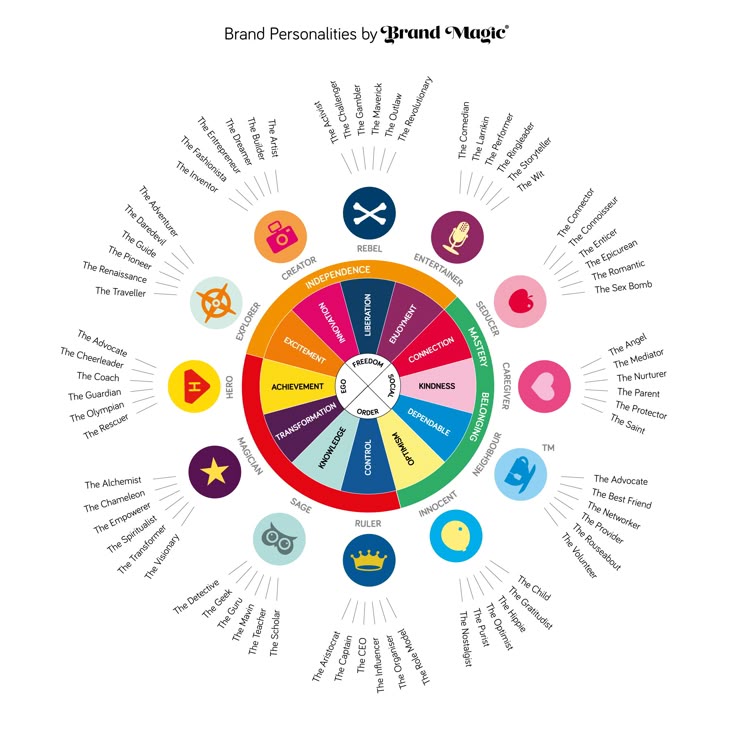 the image is a diagram titled "brand personalities by brand magic". it presents a circular chart that categorizes brand personalities based on archetypes and associated traits. the chart is divided into twelve major archetypes: creator, rebel, entertainer, seducer, mastery, caregiver, neighbour, innocent, ruler, sage, magician, and hero. each archetype is linked to a set of specific personality types, such as "the challenger" under rebel, "the inventor" under creator, and "the angel" under caregiver. the central part of the chart displays core values or motivations associated with each archetype, such as "independence" for creator, "enjoyment" for entertainer, and "kindness" for caregiver. the chart provides a visual framework for understanding and defining brand personalities based on a combination of archetypal traits and core values.