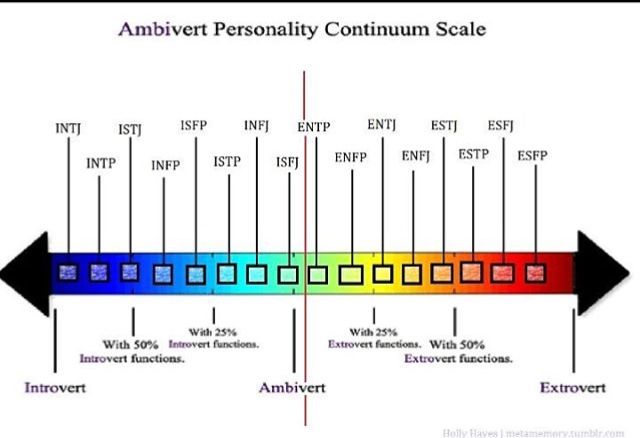 the image is a personality continuum scale, ranging from introvert to extrovert, with ambivert in the middle. it displays various personality types (e.g., intj, istj, isfp) positioned along the scale, showing where they fall between introversion and extroversion. the scale is also marked with percentages of introvert/extrovert functions.