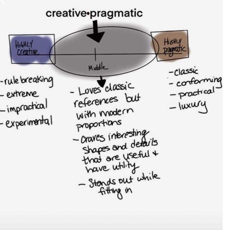 the image shows a diagram categorizing different approaches to design or style on a spectrum from highly creative to highly pragmatic. the "highly creative" side is described as involving rule breaking, being extreme, impractical, and experimental. the "highly pragmatic" side is characterized as classic, conforming, practical, and luxurious. the middle ground is described as loving classic references but with modern proportions, craving interesting shapes and details that are useful and have utility, and standing out while fitting in.