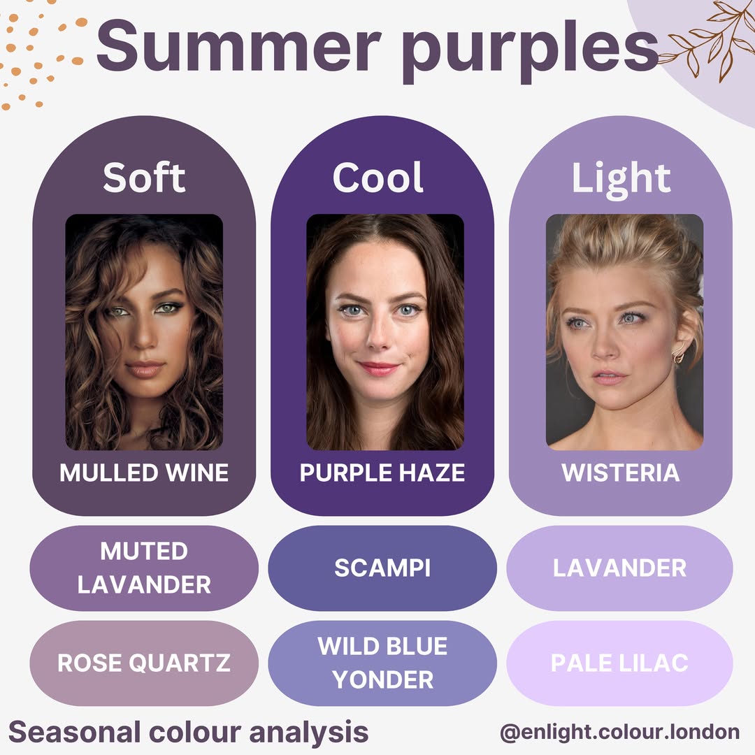 he image is a guide to "summer purples" in seasonal color analysis.  it features three columns representing "soft," "cool," and "light" purple shades, each with a celebrity's face as an example and corresponding color names beneath:  mulled wine, purple haze, and wisteria at the top; muted lavender, scampi, and lavender in the middle; and rose quartz, wild blue yonder, and pale lilac at the bottom. the bottom of the image features the text "seasonal colour analysis" and a credit "@enlight.colour.london".  the overall aesthetic is clean and organized, using a consistent color scheme and font.