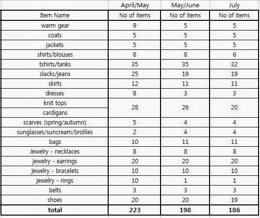 the image is a table containing information about the number of different clothing items during different months. the table has three columns of data: april/may, may/june and july with each showing the number of items next to the item name. items listed include: warm gear, coats, jackets, shirts/blouses, tshirts/tanks, slacks/jeans, skirts, dresses, knit tops, cardigans, scarves (spring/autumn), sunglasses/suncream/brollies, bags, jewelry  necklaces, jewelry  earrings, jewelry  bracelets, jewelry  rings, belts, shoes, and total.