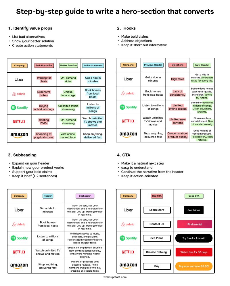 his image is a stepbystep guide on how to write a hero section that converts. it provides examples of how to identify value propositions, create hooks, write subheadings, and design effective calls to action (ctas). the guide uses examples from wellknown companies such as uber, airbnb, spotify, netflix, and amazon to illustrate the concepts.  each step is clearly explained with beforeandafter examples to show the improvement in the hero section. the overall goal is to create a more compelling and effective hero section that encourages conversions.