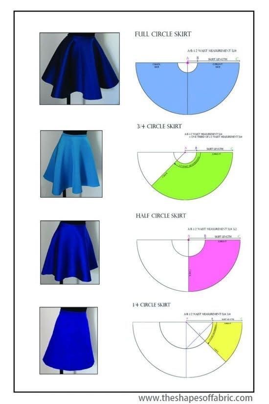 the image is a guide on how to cut fabric to make different types of circle skirts. it shows illustrations and diagrams for a full circle skirt, a 3/4 circle skirt, a half circle skirt, and a 1+ circle skirt. each skirt type has a photo of the finished skirt and a diagram showing how to cut the fabric, including the waist measurement and skirt length. the website "www.theshapesoffabric.com" is also mentioned at the bottom of the image.