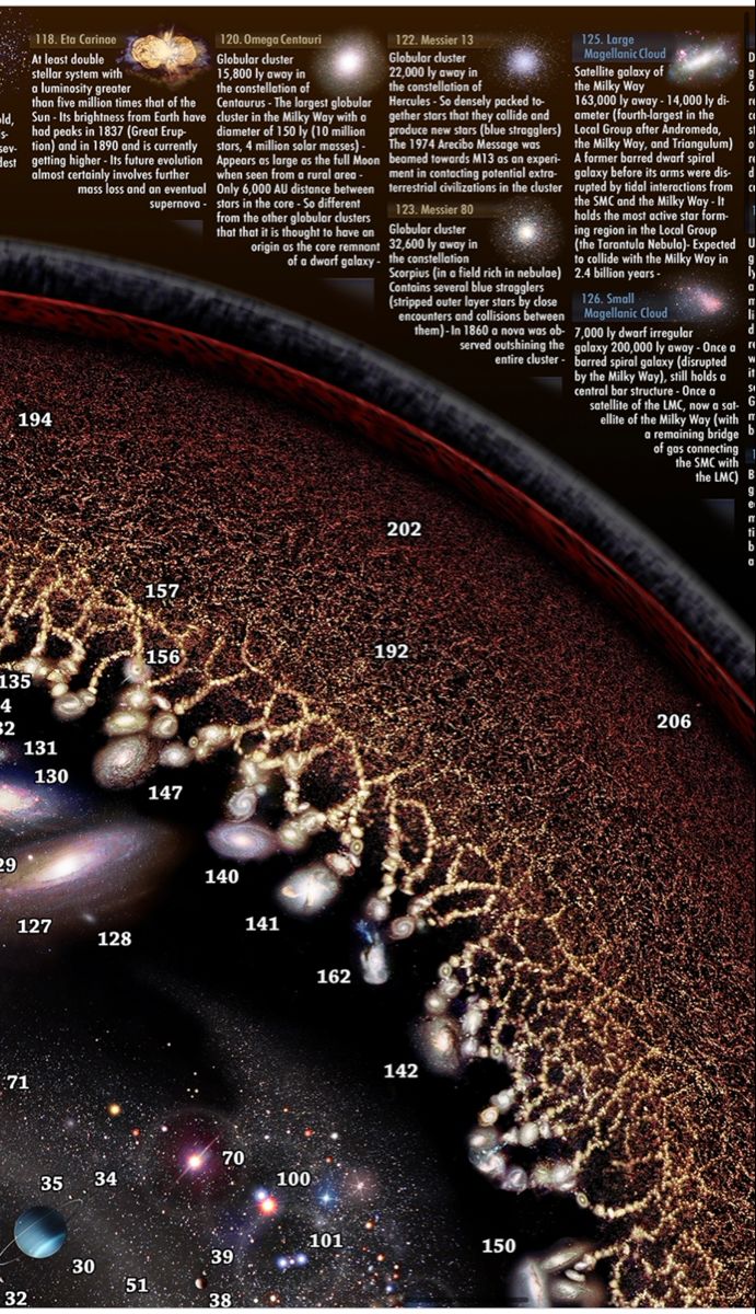 the image is a visual representation of the local group of galaxies, including the milky way and its satellites. it depicts the interconnectedness of galaxies within a region of the universe.  the image is a visual guide to understanding the organization and distribution of galaxies, with various galaxies and clusters labelled by number and a short description of their characteristics. the image is rich in detail and uses colour and scale to emphasize the vastness and complexity of the cosmos.