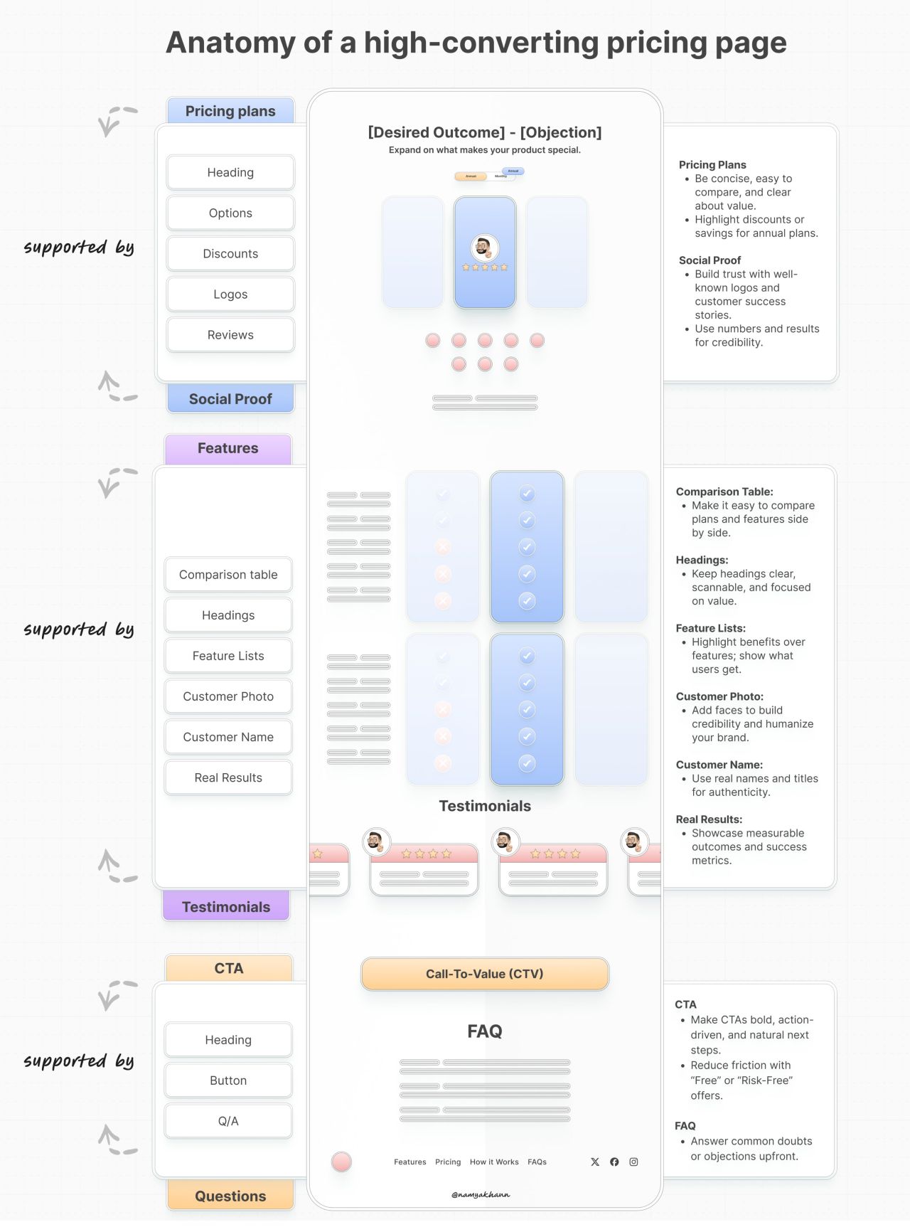 the image is an infographic illustrating the key components of a highconverting pricing page. it outlines the different sections (pricing plans, social proof, features, testimonials, cta, faq) and provides specific design and content suggestions for each section.  the infographic uses a visual flowchart to show how these elements work together, highlighting what supports each section and indicating the desired outcome.  the overall purpose is to guide designers and marketers in creating a more effective pricing page that increases conversions.