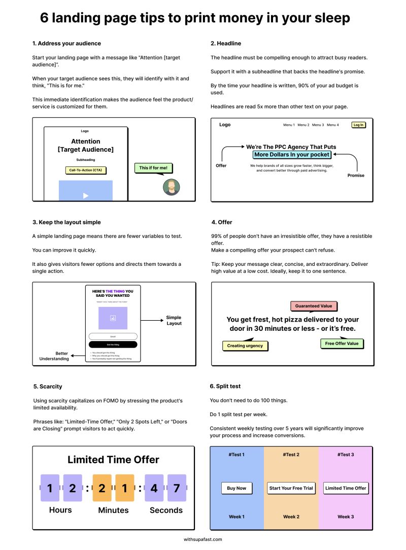 his infographic provides six tips for creating effective landing pages that convert visitors into customers.  the tips include: addressing the target audience with a personalized message, crafting a compelling headline and subheadline, keeping the layout simple and easy to navigate, offering a highvalue proposition, leveraging scarcity to create urgency, and consistently a/b testing different elements to optimize performance.  each tip is explained with clear text and visual examples, showcasing best practices for design and messaging. the infographic includes examples of successful headlines, offers, and the use of a countdown timer to create scarcity.  a split test example shows how to test different variations of calls to action.