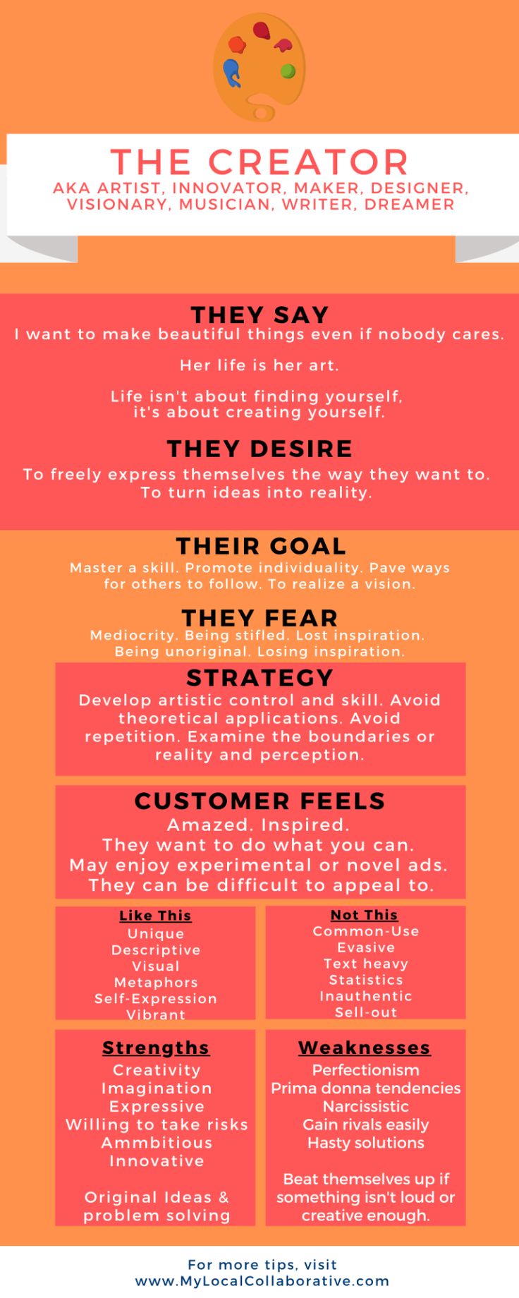 the image is an infographic detailing the characteristics of a person described as "the creator." it outlines what they say, desire, their goals, fears, strategies, and how customers feel about them. it also lists what they like and dislike, their strengths, and weaknesses.