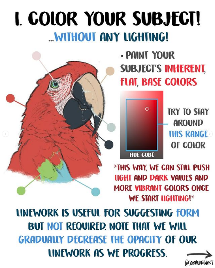 the image is a digital art tutorial demonstrating how to color a subject (a scarlet macaw in this instance) without initially considering lighting.  the tutorial emphasizes starting with the subject's inherent, flat base colors, staying within a specific color range (shown in a hue cube), before adding light and dark values and vibrant colors in later steps. the tutorial also notes that while linework can be useful for suggesting form, its opacity should gradually be decreased as the painting progresses. the overall style is clean and instructional, utilizing color swatches and arrows to guide the viewer. the artist's handle, @jonhuangart, is visible at the bottom.