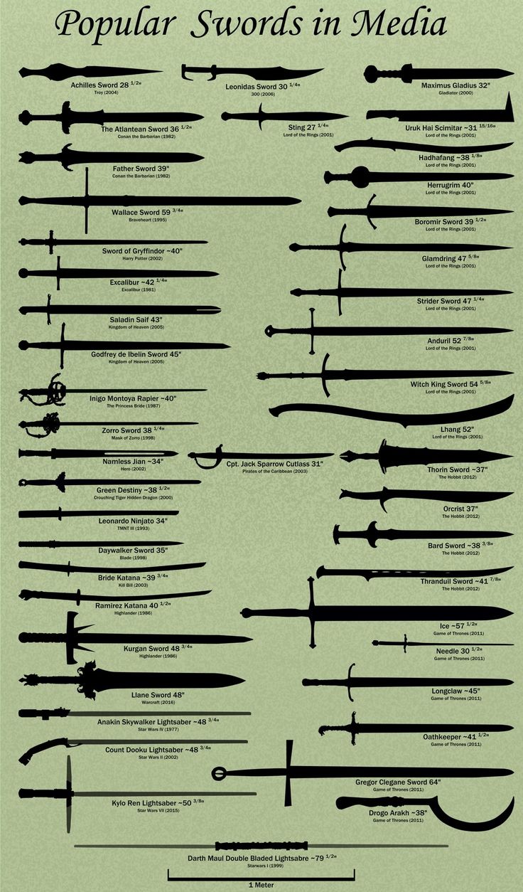 the image shows a list of 30 popular swords from various movies, tv shows, and video games. each sword is labeled with its name, length, and the media it is from. the swords are arranged in order of length, with the shortest sword at the top and the longest sword at the bottom. the background of the image is a light green color.