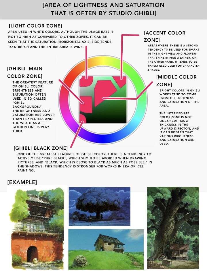 he image presents a detailed analysis of studio ghibli's color usage. it features a color wheel divided into zones, each labeled and described: light color zone, ghibli main color zone, accent color zone, middle color zone, and ghibli black zone.  each zone description explains its characteristics regarding brightness and saturation. the analysis highlights the importance of "pure black" and the avoidance of true black in shadows in ghibli's work.  example images from ghibli films illustrate these color principles in practice.  the overall visual is a blend of informative text and appealing visuals from studio ghibli's artistic style.