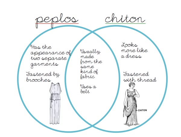 the image is a venn diagram comparing and contrasting the peplos and the chiton, two types of ancient greek garments. the peplos is described as having the appearance of two separate garments and being fastened by brooches, while the chiton is described as looking more like a dress and being fastened with thread. both are usually made from the same kind of fabric and use a belt. the diagram includes illustrations of each garment.