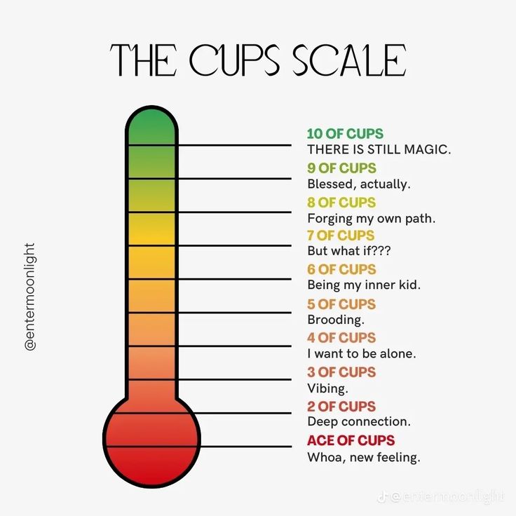 a thermometerstyle illustration depicting a scale of emotions labeled as "the cups scale," with corresponding phrases for each level from ace of cups (whoa, new feeling) to 10 of cups (there is still magic). the colors range from red at the bottom to green at the top, mimicking a thermometer.