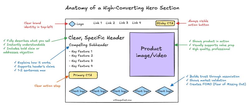 he image is a diagram illustrating the anatomy of a highconverting hero section for a website. it details the key elements and best practices for designing an effective hero section.  the diagram visually breaks down the elements, including: top left:  brand logo and clear brand identity. headline and subheadline: a clear, specific header followed by a compelling subheadline, both of which concisely describe the product or service. key features:  a bulleted list highlighting the key features of the product. product image/video: a highquality, professional image or video showcasing the product in action. call to action (cta):  a primary cta button, and a sticky cta that is always visible on the screen. client logos:  logos of clients to build trust and showcase market validation. supporting text:  text that explains how the product works, supports claims in the headline and subheadline, and addresses potential objections.the diagram also explains the purpose and function of each element, relating them to best practices in website design and marketing.  the annotations emphasize aspects like clarity, visual appeal, and persuasive copywriting to maximize conversion rates.
