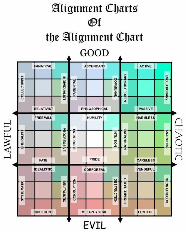 the image is an alignment chart, a common meme format, depicting various character traits and behaviors plotted on a 3x3 grid. the axes are labeled "lawful" to "chaotic" on the horizontal and "good" to "evil" on the vertical, creating nine distinct alignments. each alignment is represented by a square with a descriptive term: lawful good is "fanatical," neutral good is "ascendant," chaotic good is "active," lawful neutral is "relativist," true neutral is "philosophical," chaotic neutral is "passive," lawful evil is "idealistic," neutral evil is "corporeal," and chaotic evil is "vengeful." various other terms fill out the spaces of the chart.