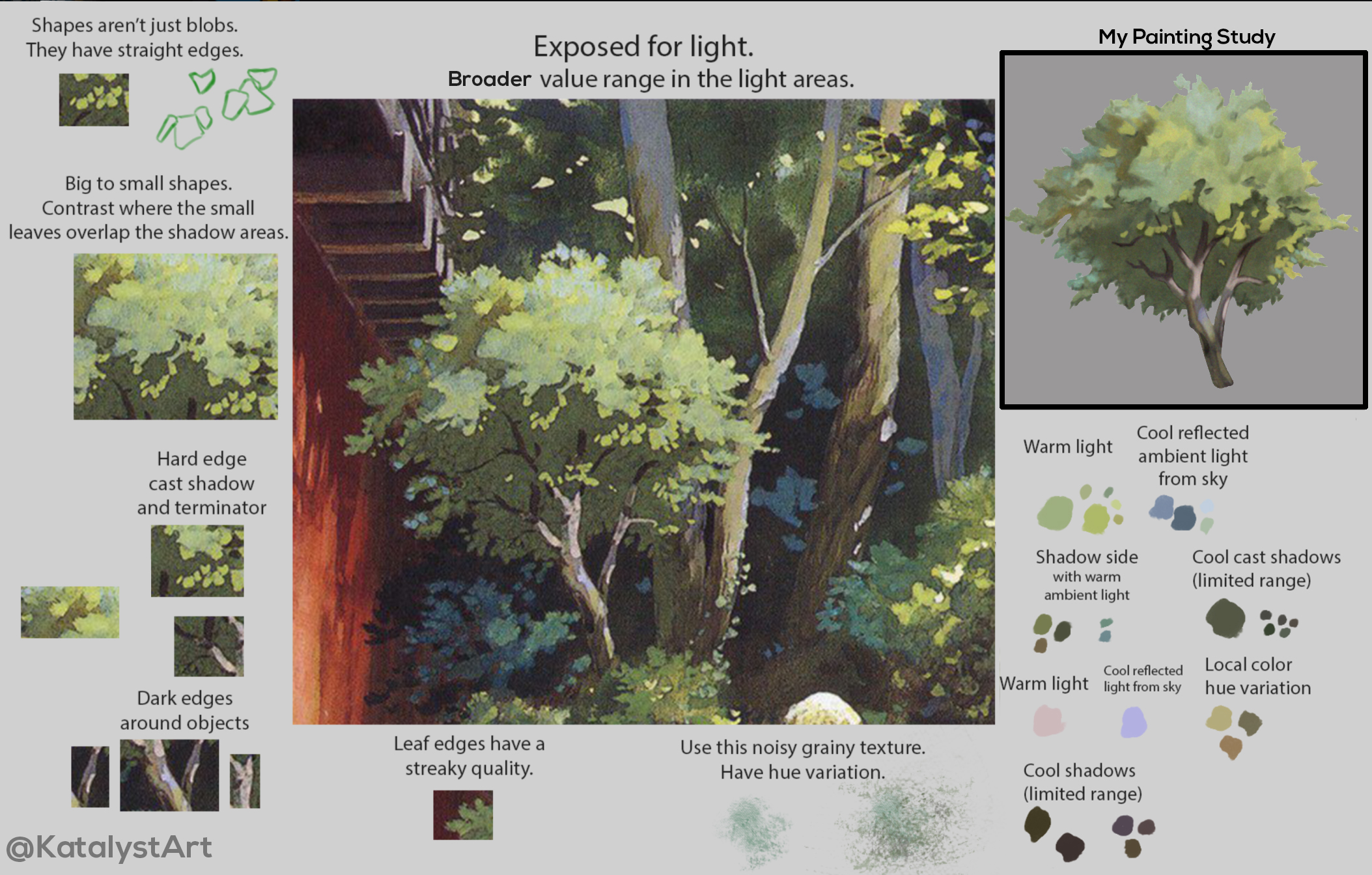 the image is an educational art study that breaks down how to paint trees. it features a finished painting on the right, a reference photo in the center, and various zoomedin details with text explanations on the left. these details highlight aspects like edge variation, color temperature shifts, shadow behavior, and texture.