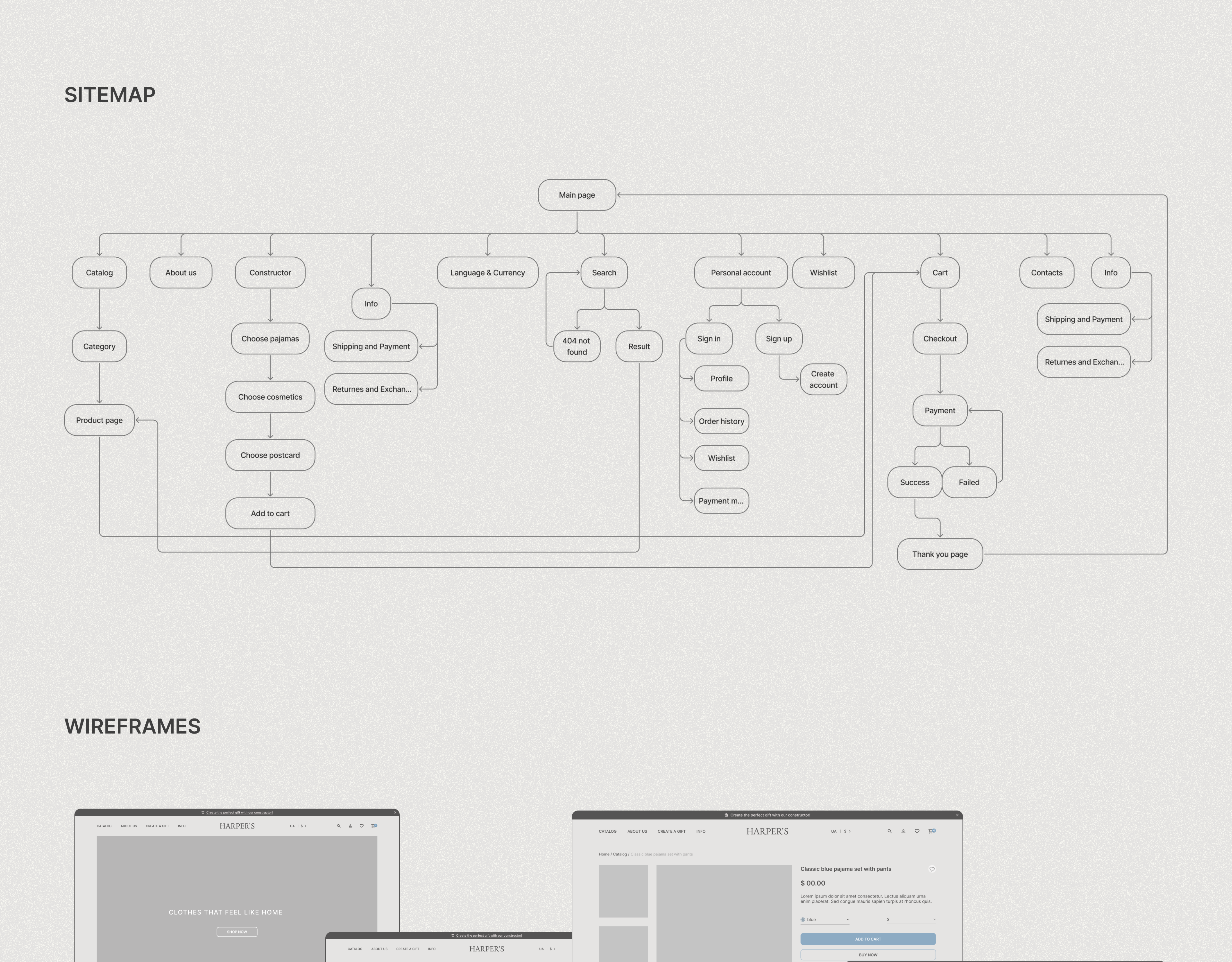 the image presents a comprehensive design plan for an ecommerce website, specifically a clothing store named "harpers". it's divided into two main sections:1. sitemap: this is a flowchart illustrating the website's structure and navigation.  it details all the key pages and their interrelationships, showing how users can move between different sections (e.g., from the catalog to the product page, to the shopping cart, and finally to the checkout process).  the diagram covers user account management, payment processing, returns, and other essential features.2. wireframes:  below the sitemap are three lowfidelity wireframes. these are basic visual representations of the website's layout, focusing on structure and content placement rather than visual design.  one wireframe shows the home page, showcasing the brand name and a tagline. another shows a product page with details and an "add to cart" button.  they visually support the sitemap by showing how the different website sections will be arranged and presented to the user.the overall image provides a clear view of the planned website architecture and initial ui design, combining a logical flow map with preliminary visual layouts.