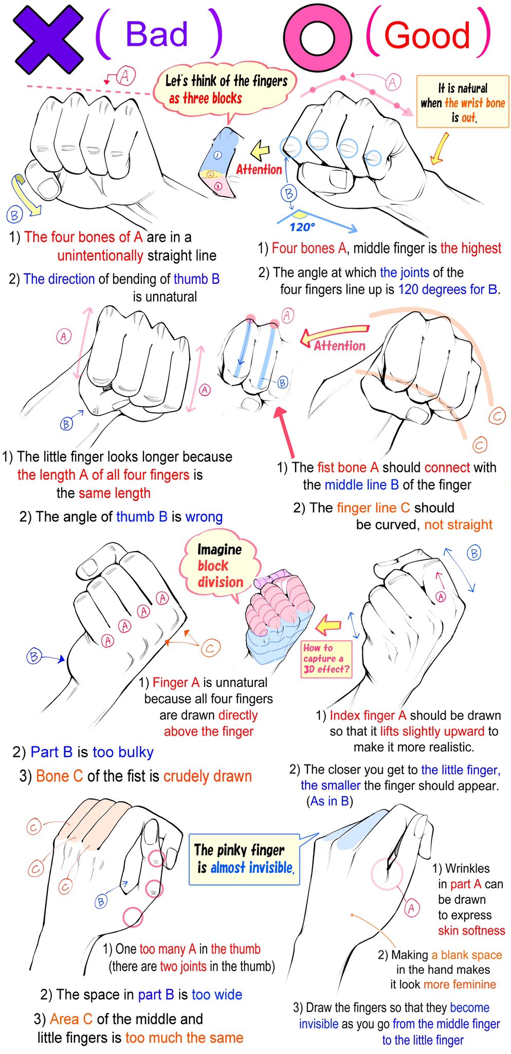 the image shows a tutorial on how to draw a hand correctly. it compares a "bad" drawing with a "good" drawing, highlighting the mistakes and providing tips for improvement. the tutorial focuses on the position and anatomy of the fingers, including the thumb, index finger, middle finger, ring finger, and little finger. it emphasizes details like the curvature of the finger lines, the spacing between the fingers, and the connection between the fist bone and the middle finger. the tutorial also advises on creating a 3d effect by making the index finger slightly raised and gradually decreasing the size of the fingers towards the little finger.