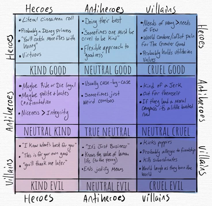 the image is a 3x3 alignment chart categorizing characters as heroes, antiheroes, or villains, based on their morality and actions. the chart is divided into nine sections, each with a label indicating a different combination of alignment (kind, neutral, cruel) and morality (good, neutral, evil). each section includes bullet points describing traits and behaviors associated with characters falling into that category.