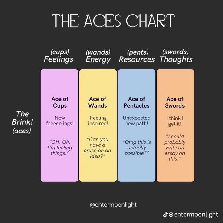 the image is a chart explaining each ace card in tarot. it has four columns labeled feelings, energy, resources, and thoughts, with each corresponding to the ace of cups, ace of wands, ace of pentacles, and ace of swords. below each card name is a short explanation and a quote.