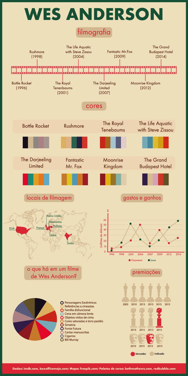 the image is a detailed infographic about the filmography and stylistic elements of wes anderson's films.  it features: filmography timeline: a horizontal timeline showcasing all of anderson's feature films in chronological order, including release years. color palettes:  individual color palettes are displayed for each film, highlighting the distinct color schemes used. film locations: a world map pinpoints the filming locations of his movies. budget vs. gross revenue: a line graph displays the budget and box office gross for each film. awards:  an awards section shows the nominations and wins received by the films. key elements: a pie chart breaks down recurring thematic elements in anderson's films, such as eccentric characters, slowmotion shots, and symmetrical compositions. overall design: the infographic maintains a consistent visual style reminiscent of wes anderson's films, using symmetrical layouts, muted color palettes, and distinct typography.  the style is clean and informative, making the data easily accessible.