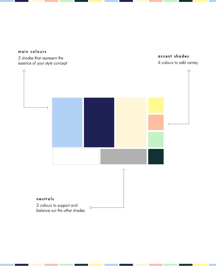 the image displays a color palette consisting of "main colors," "accent shades," and "neutrals." three main colors (light blue, navy blue, and cream) represent the essence of the style concept. four accent shades (yellow, peach, light green, and dark green) add variety. two neutral colors (white and gray) support and balance the other shades. the image is organized with labels and lines pointing to each color section.