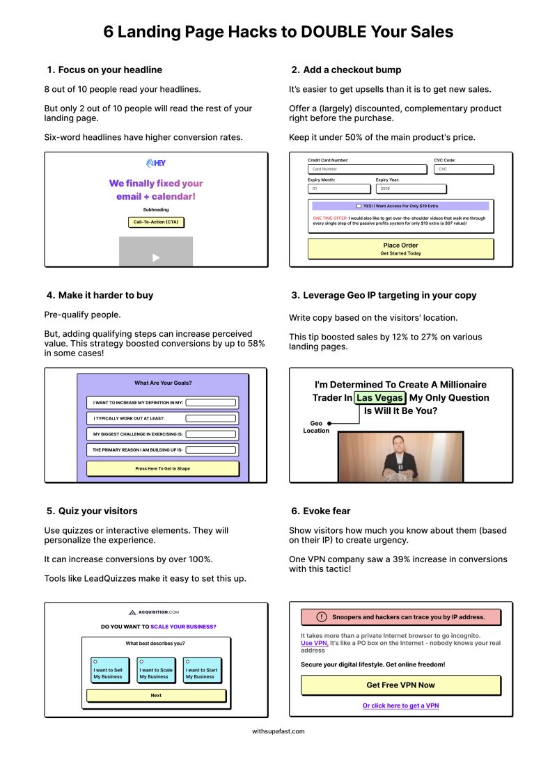 he image contains an infographic outlining six landing page hacks to double sales.  each hack is presented with a brief explanation and a visual example. the hacks include focusing on the headline, adding a checkout bump, leveraging geo ip targeting in copy, making it harder to buy (prequalification), quizzing visitors, and evoking fear.  each section includes statistics highlighting the effectiveness of the tactic.  the infographic is clean and visually appealing, using a consistent design throughout.  the source is attributed to "withsupafast.com".