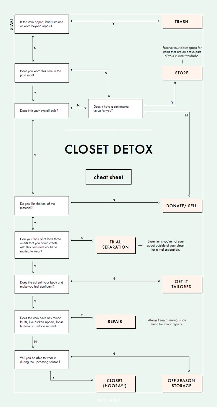 the image is a flowchart titled "closet detox" to help individuals decide what to do with their clothing items. it starts with the question of whether the item is ripped, badly stained, or worn beyond repair, leading to either "trash" or the next question: "have you worn this item in the past year?". subsequent questions guide the user to destinations such as "store", "donate/sell", "trial separation", "get it tailored", "repair", "offseason storage", or ultimately "closet (hooray!)", indicating the item should be kept in the closet.