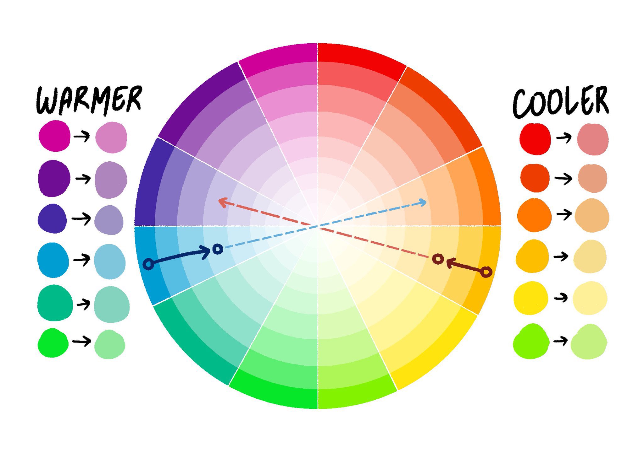 a color wheel is depicted, showcasing the spectrum of colors.  on the left, a vertical gradient of colors transitions from a warmer hue to a cooler hue, while on the right, the gradient transitions from cooler to warmer.  diagonal arrows connect opposite sides of the color wheel, indicating complementary color relationships.