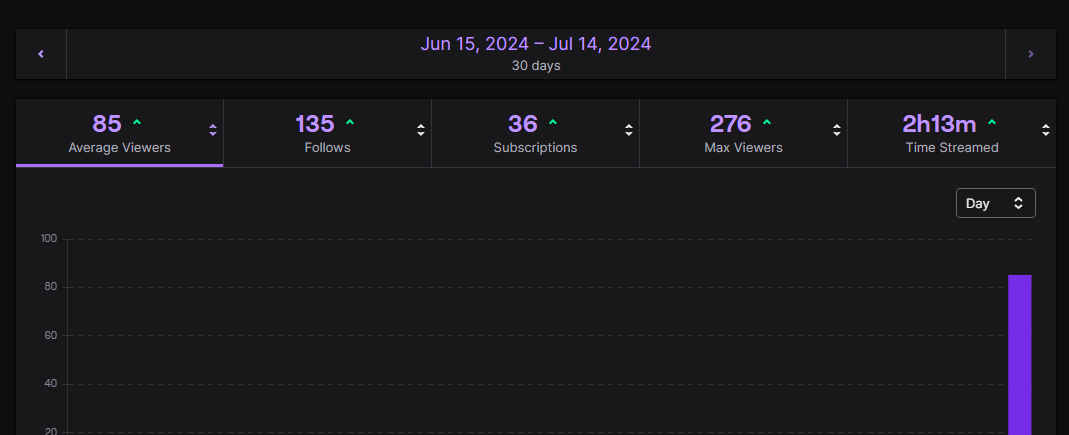 he image showcases a darkthemed analytics dashboard, potentially from a streaming platform like twitch. it presents key metrics for a specific time period (june 15, 2024  july 14, 2024) including average viewers, follows, subscriptions, max viewers, and time streamed. a bar graph, likely illustrating daily data, is partially visible at the bottom. the overall design prioritizes readability with a minimalist color scheme and clear typography.