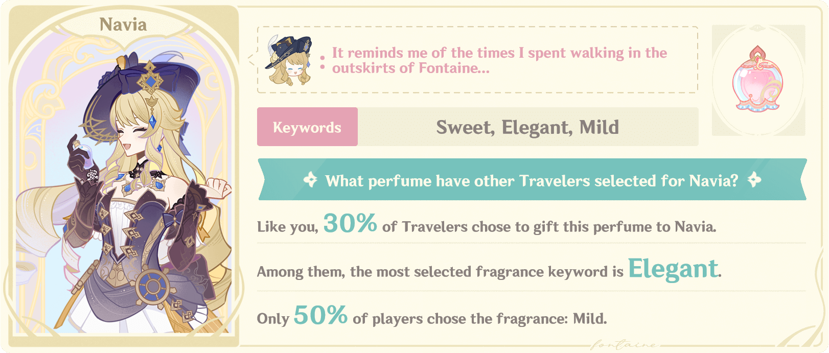 he image shows a character named navia from the game genshin impact. she is wearing a blue and gold dress, and has long blonde hair. she is holding a bottle of perfume and looking at it. the image also includes text that describes her personality and the perfume she is wearing. it states that navia is sweet, elegant, and mild, and that 30% of travelers chose to gift her perfume. it also states that the most selected fragrance keyword for her perfume is elegant, and that 50% of players chose the fragrance mild. the image is set against a background of a light blue sky and clouds.