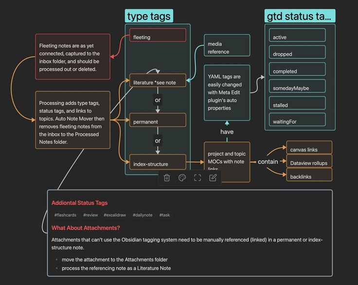 he image shows a diagram depicting a workflow for handling notes in the obsidian notetaking app. the diagram is organized into two main sections: "type tags" and "gtd status tags." the "type tags" section outlines different types of notes, including fleeting notes, literature notes, and notes with permanent or indexstructure. the "gtd status tags" section illustrates the status of a note within the get things done (gtd) framework. the diagram explains that fleeting notes should be processed and moved into either a "literature note" or a "permanent/indexstructure" note. it also highlights that notes with a "project and topic mocs" status should be categorized as either "canvas links," "dataview rollups," or "backlinks." the diagram also includes a section titled "what about attachments?" which details how to handle attachments in obsidian. the image presents a visual representation of how to organize and manage notes within the obsidian notetaking app, incorporating both note type and gtd principles.