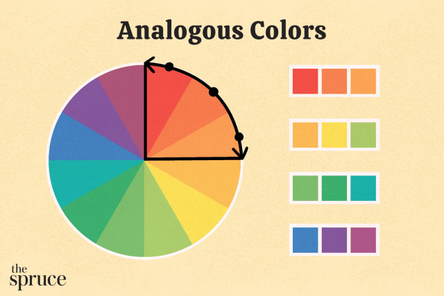 the image shows a color wheel divided into 12 segments, each representing a different color. three arrows on the wheel illustrate the concept of analogous colors, which are colors adjacent to each other. four sets of color palettes are displayed next to the wheel, showcasing examples of analogous color schemes: redorangeyellow, orangeyellowgreen, greenbluepurple, and bluepurplered.