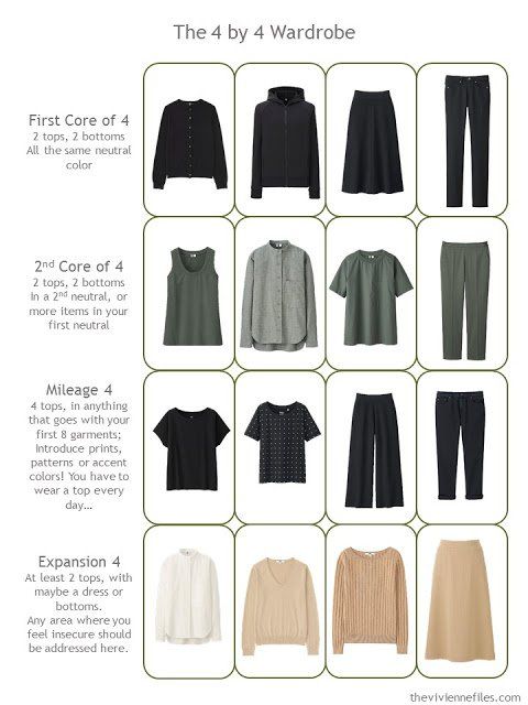 the image shows a "4 by 4 wardrobe" concept. it illustrates a structured approach to creating a wardrobe with four categories: "first core of 4," "2nd core of 4," "mileage 4," and "expansion 4." each category features four clothing items – primarily tops and bottoms – in neutral colors (black, olive green, beige) suggesting a method for building a versatile and coordinated capsule wardrobe. it seems to offer guidance on how to choose items that mix and match well, introduce patterns, and address personal style needs.
