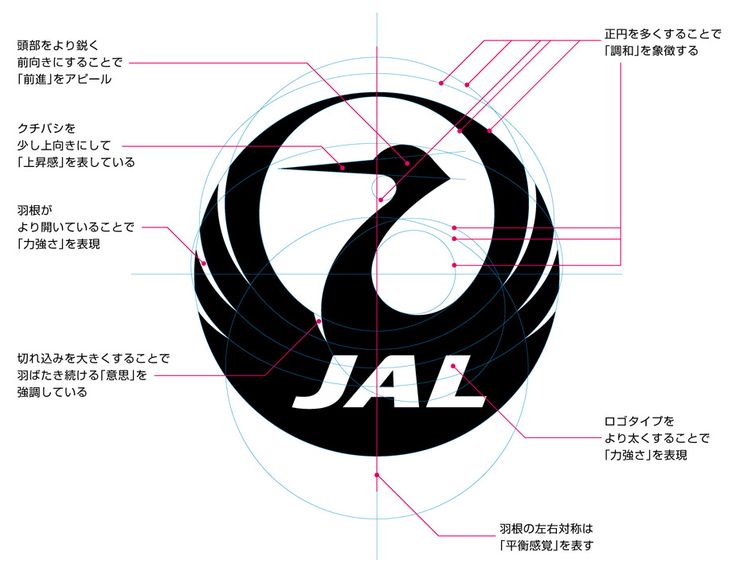 the image showcases a detailed breakdown of the japan airlines (jal) logo, revealing the design principles and symbolism behind its creation. the logo is a stylised representation of a crane, a bird revered in japanese culture for its longevity and grace. the image utilizes a series of circles and geometric shapes to illustrate the design process, highlighting key elements: the crane: the crane's head is slightly tilted upward, symbolizing "upward movement" and aspirations. the wings are spread, conveying "power" and "progress." the sharp beak points forward, indicating "a forward direction." circles: the concentric circles represent "harmony" and "balance," crucial to the company's vision. the logo's symmetrical composition also reinforces this sense of balance. typography: the "jal" lettering is bold and strong, emphasizing "stability" and "reliability," further reinforced by the use of thick lines in the design. color: the black color of the logo represents "sophistication" and "professionalism," traits associated with a reputable airline. the image emphasizes the visual language of the logo, revealing the thoughtful design decisions that contribute to its powerful message.