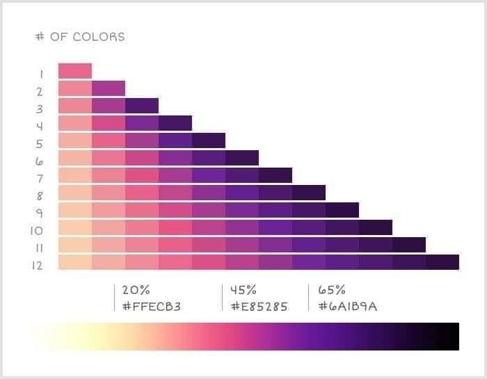 the image displays a color palette showing how the number of colors increases with a gradual transition from a light pastel color (#ffecb3) to a dark purple color (#6a1b9a). the palette demonstrates how these two colors blend to create color gradients and show intermediate color mixtures.