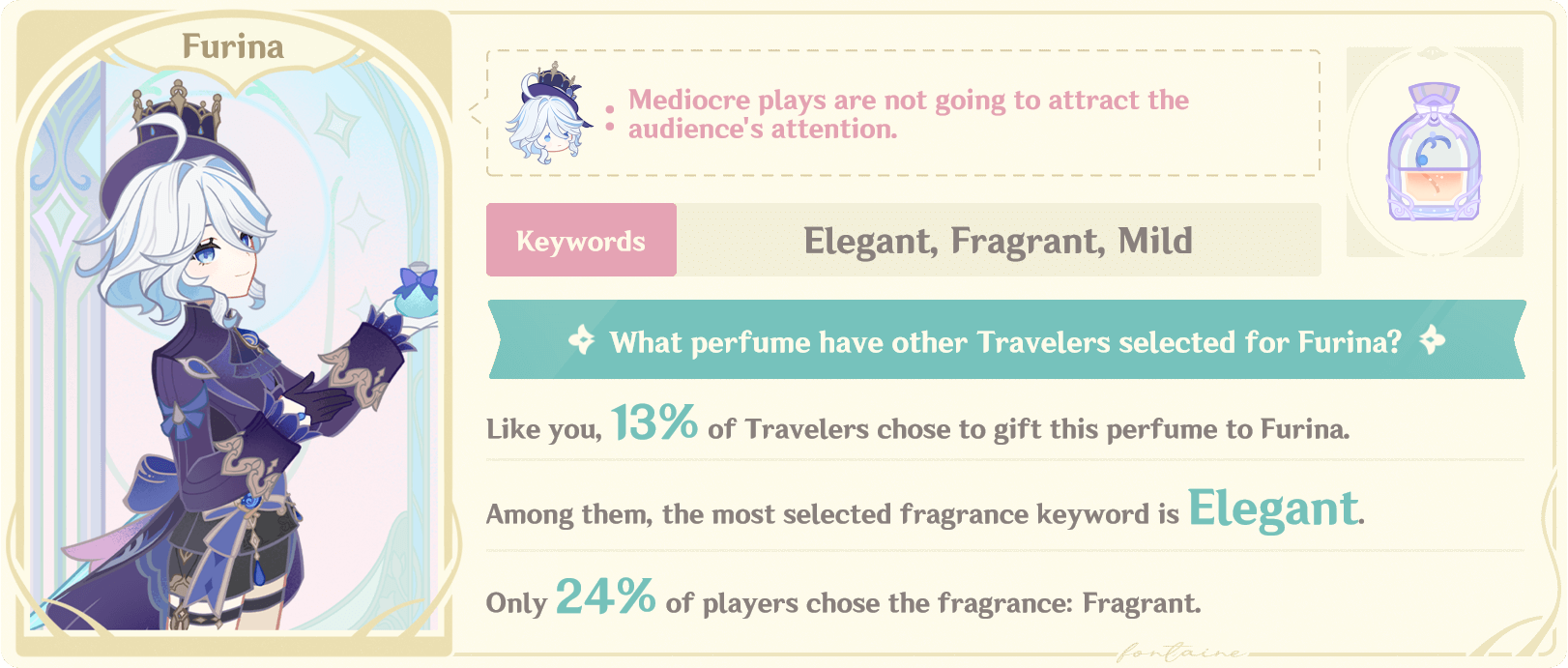 he image shows a character named furina from the game genshin impact. the character is holding a perfume bottle and there are some details about the perfume. it says that the most selected fragrance keyword is "elegant" and 24% of players chose the fragrance "fragrant". 13% of travelers chose to gift this perfume to furina.