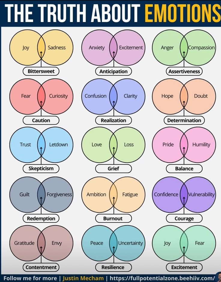 the image is a chart titled "the truth about emotions." it depicts various emotional states represented as pairs of overlapping circles, similar to venn diagrams. each pair of emotions combines to form a new, blended emotion. for example, "joy" and "sadness" combine to form "bittersweet." other emotional combinations shown are "anxiety and excitement" forming "anticipation," "anger and compassion" forming "assertiveness," and so on. there are 12 such combinations. at the bottom, it credits justin mecham with the url: https://fullpotentialzone.beehiiv.com/.