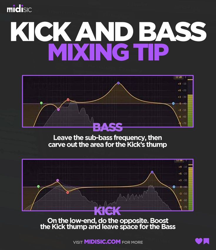 the image is a tutorial graphic from midisic on mixing kick and bass. it shows two frequency response graphs. the top graph illustrates how to leave the subbass frequency intact for the bass sound while carving out space for the kick's thump in the lower midrange. the bottom graph demonstrates the opposite approach for the kick, boosting its thump in the lowmidrange while leaving space for the bass's subbass frequencies.  the text explains the steps concisely.  the overall design is dark and uses a purple and gold color scheme.