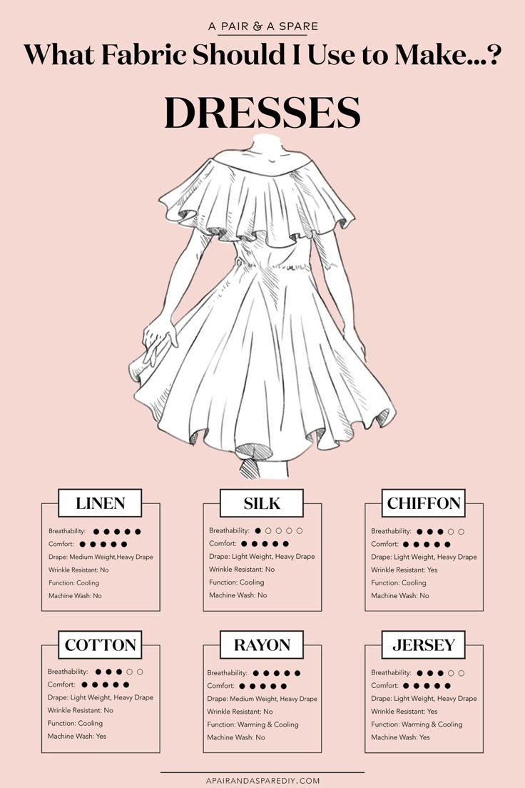 the image is a guide on what fabric to use to make dresses. it features a drawing of a dress and information on six different types of fabric: linen, silk, chiffon, cotton, rayon, and jersey. each fabric is rated on breathability, comfort, drape, wrinkle resistance, function (cooling or warming), and whether it can be machine washed.