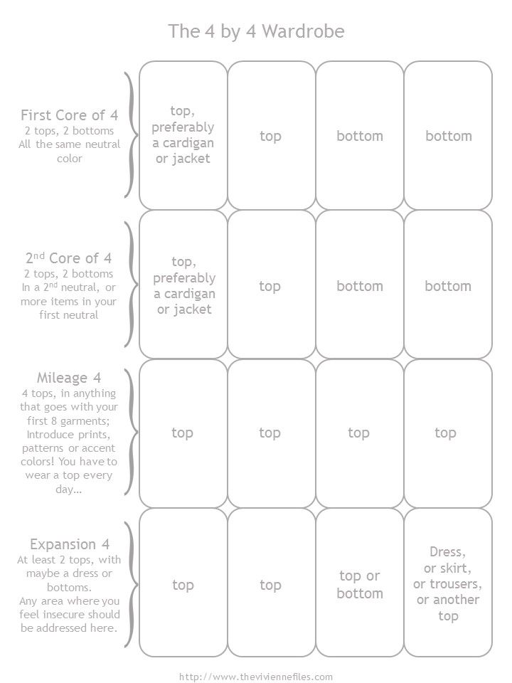 the image shows a 4 by 4 wardrobe planning guide, broken down into four sections: first core of 4, second core of 4, mileage 4, and expansion 4. each section is divided into four boxes representing different garments or categories of clothing, such as tops, bottoms, cardigans, jackets, dresses, skirts, and trousers. the guide provides instructions for selecting items for each core, focusing on neutral colors, coordinating with existing items, introducing prints and patterns, and addressing areas of wardrobe insecurity. the guide also mentions the vivienne files website.