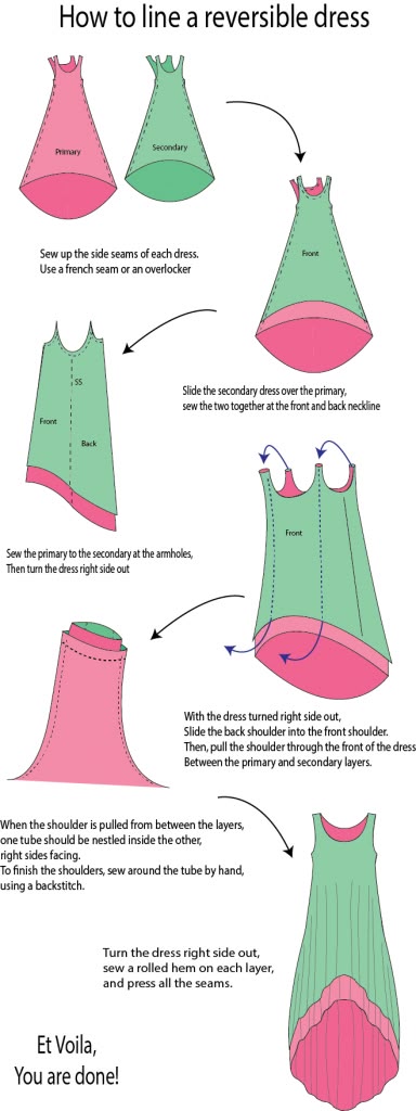 the image is a diagram illustrating the steps on how to line a reversible dress. it shows the various stages of construction, from sewing the side seams of the primary and secondary dress layers, attaching the layers at the neckline and armholes, turning the dress right side out, and finishing the shoulders. the diagram includes written instructions alongside visual representations of each step. the final product is depicted as a completed reversible dress.