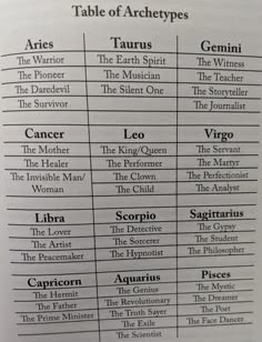 the image is a table that lists the zodiac signs and their corresponding archetypes, with a short description for each archetype. for example, under aries, the archetypes are "the warrior", "the pioneer", "the daredevil", and "the survivor".
