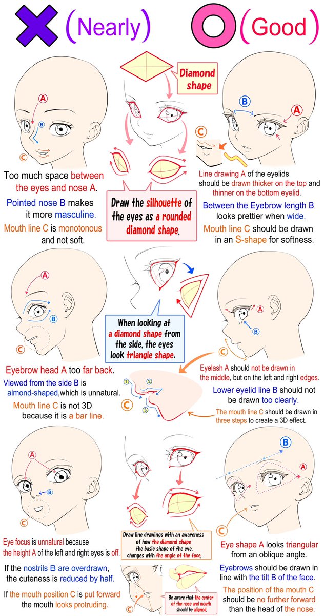 his image is a drawing tutorial showing how to draw animestyle female faces, comparing a "nearly" correct drawing with a "good" one.  it focuses on specific details like eye shape and placement, nose shape, eyebrow placement and width, mouth shape and position, and the use of line weight to create a 3d effect. the tutorial uses diagrams to illustrate correct and incorrect techniques, providing stepbystep instructions and explanations for each feature.  the style is clean and easy to follow, with clear annotations pointing out specific areas for improvement.