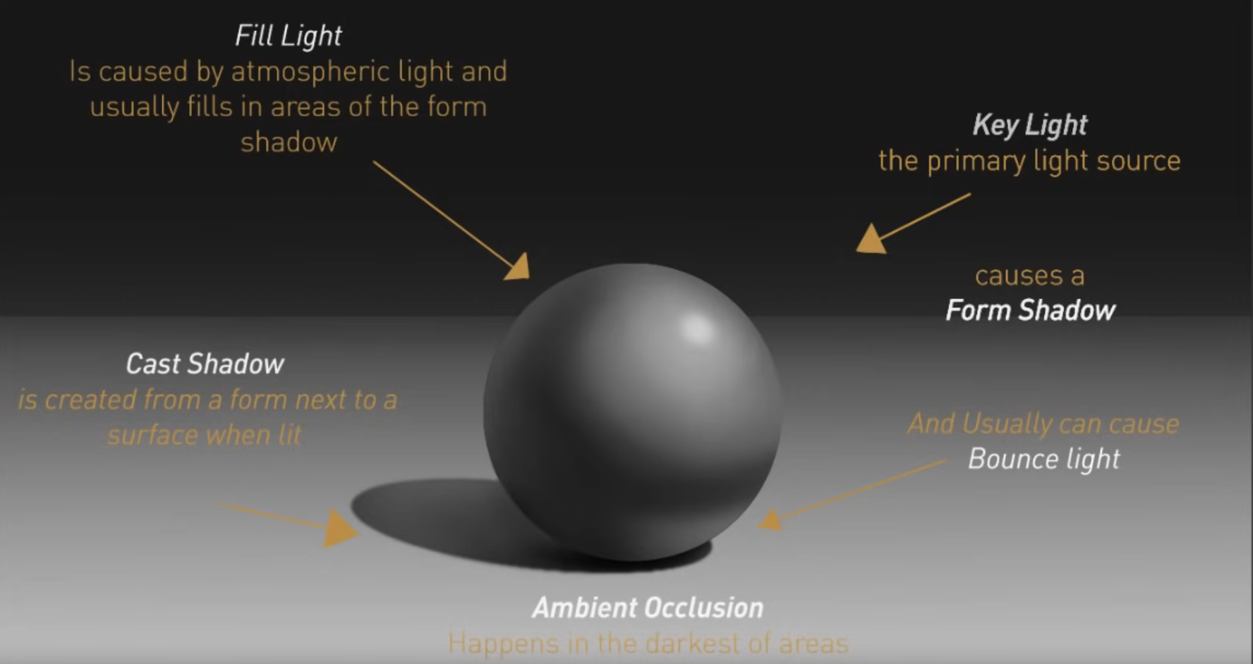 the image depicts a grayscale sphere illuminated by a single key light source from the top right, casting a distinct form shadow on the surface beneath it. additional lighting concepts are illustrated, including:  fill light: softens shadows, often originating from ambient light. cast shadow: created when an object blocks light from hitting a surface. ambient occlusion: darkening of crevices and contact points where ambient light struggles to reach. bounce light: reflected light from surfaces, subtly brightening shadowed areas.the image serves as a visual guide to understanding fundamental lighting principles in art and 3d rendering.