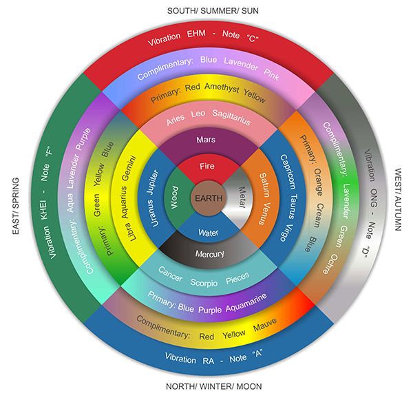 the image is a circular diagram representing a color wheel connected to astrology, elements, seasons, directions, vibrations, notes, primary and complimentary colors, zodiac signs, and planets. it's divided into sections representing the four cardinal directions (north, south, east, west) and their associated seasons (winter, summer, spring, autumn). each section also corresponds to a vibration note (a, c, f, d) and element, with inner circles for planets, zodiac signs, and outer circles for colors.