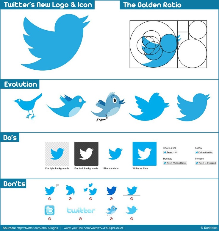 this image shows the evolution of twitter's logo and icon, along with guidelines on how to use the logo correctly. the image also shows how the golden ratio was used in the design of the logo. the do's and don'ts of the logo usage are also shown in the image. the image is a helpful guide for understanding the twitter brand and how to use its logo effectively.