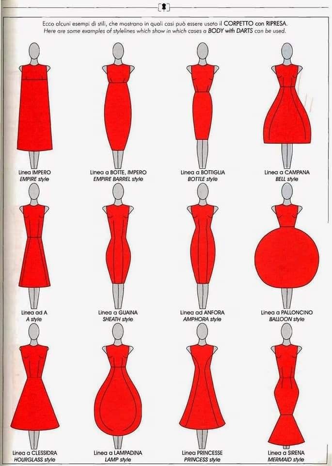 the image shows a collection of fashion illustrations depicting various dress styles. each dress is drawn in red on a mannequinlike figure, and each is labeled with its corresponding style name in both italian and english. the styles include empire, empire barrel, bottle, bell, aline, sheath, amphora, balloon, hourglass, lamp, princess, and mermaid. the image is a visual guide to the different shapes and silhouettes that can be achieved in dressmaking. the title of the image translates to "here are some examples of stylelines which show in which cases a body with darts can be used."