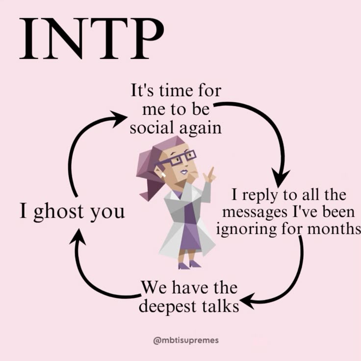 the image is a meme representing the social cycle of an intp personality type. the image features a cartoon character in the center, surrounded by arrows depicting a loop. the stages in the cycle are: "it's time for me to be social again", "i reply to all the messages i've been ignoring for months", "we have the deepest talks", and "i ghost you". the cycle visually represents the intp's pattern of engaging in social interaction followed by a period of withdrawal. the acronym "intp" is written at the top, and "@mbtisupremes" is at the bottom, indicating the source of the meme. the background color is a light pink.